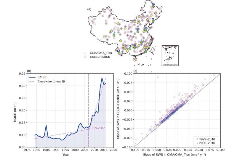 Has the stilling of surface wind speed ended in China?