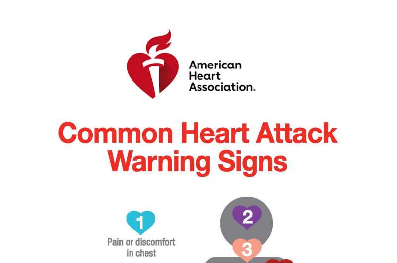 Heart attack deaths more likely during winter holiday season than any other time of year