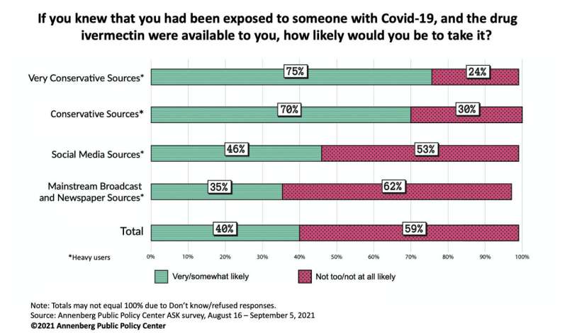Heavy users of conservative media more willing to take ivermectin for COVID-19