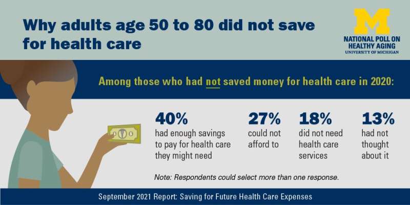 Helping people save for health costs: Poll finds tax-free accounts used less by those who may need them most