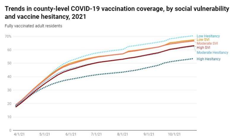 Hesitancy plays increasing role in vaccine coverage disparities despite wide availability