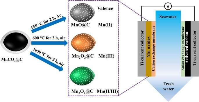 High-capacity pseudocapacitive electrodes by valence engineering developed for desalination