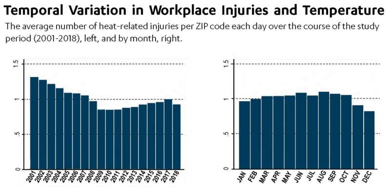 High temperatures increase workers’ injury risk, whether they’re outdoors or inside