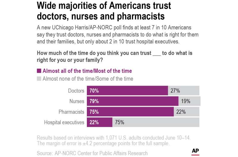 High trust in doctors, nurses in US, poll finds