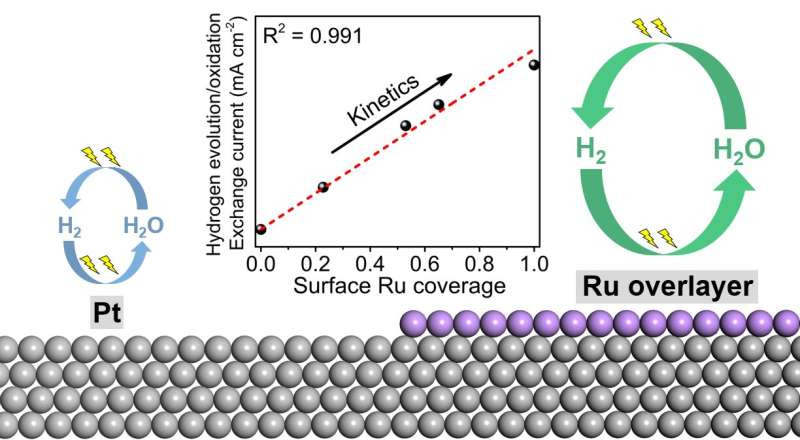 HKUST scientists discover new mechanisms of activity improvement on bimetallic catalysts for hydrogen generation and fuel cells
