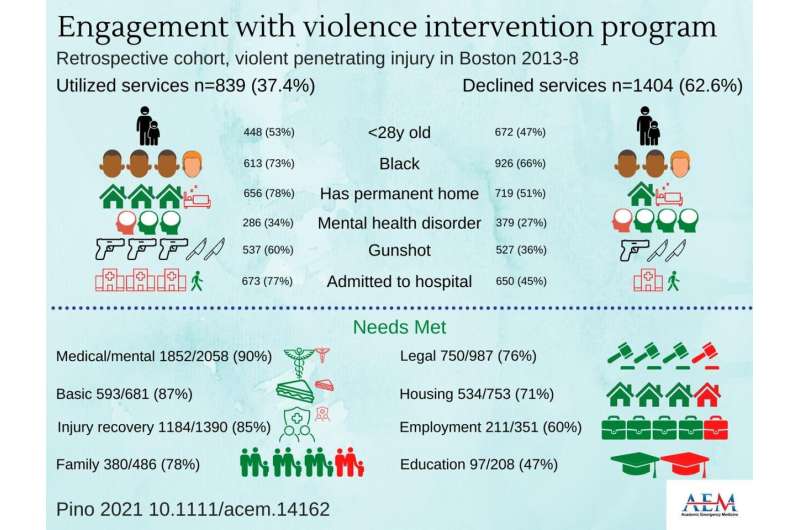 Hospital-based violence intervention program engages vulnerable populations