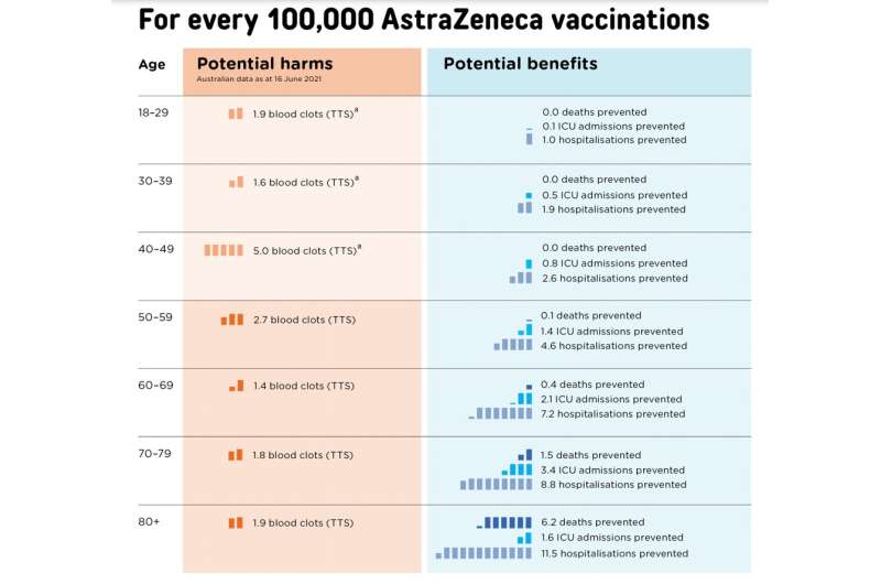 How can younger Australians decide about the AstraZeneca vaccine? A GP explains