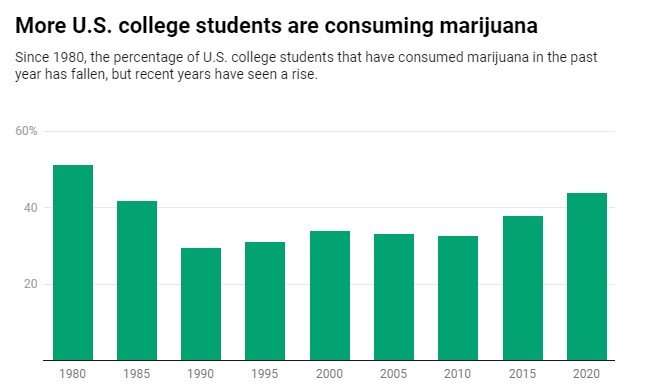 How does smoking marijuana affect academic performance? Two researchers explain how it can alter more than just moods