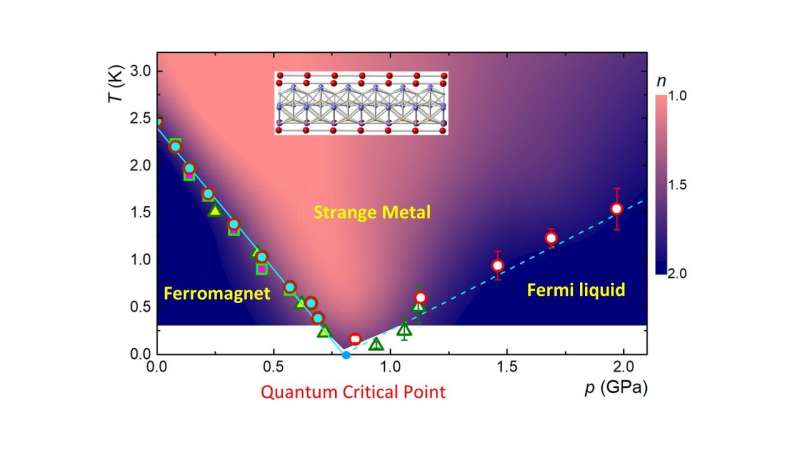 How electrons behave in quantum critical ferromagnets?