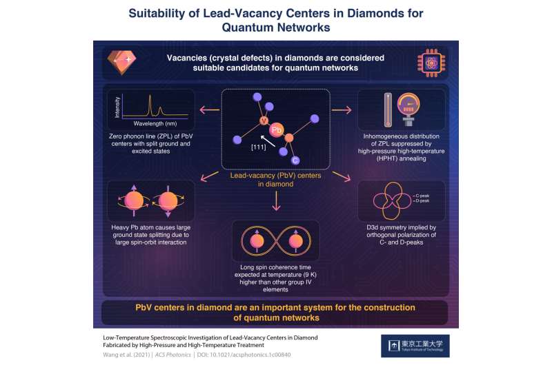 How flawed diamonds 'lead' to flawless quantum networks