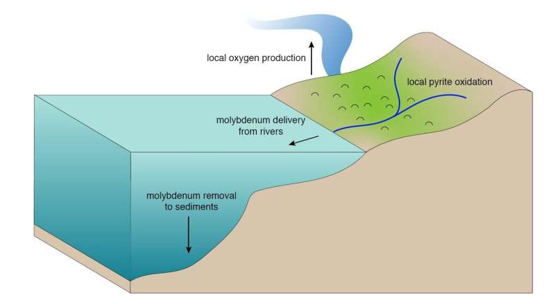 How low did it go? Study seeks to settle debate about oxygen in Earth's early atmosphere