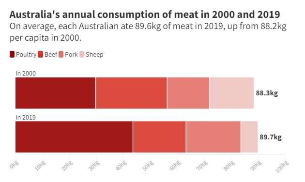 How much meat do we eat? New figures show 6 countries have hit their peak