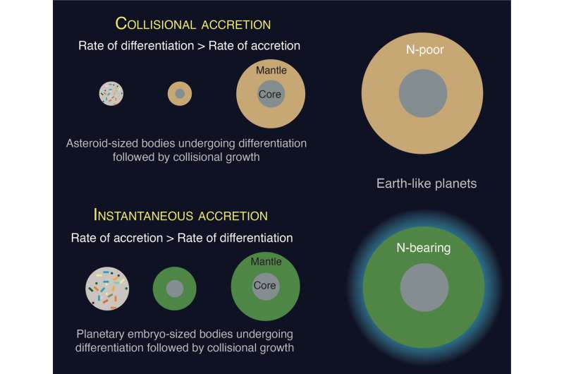 How planets form controls elements essential for life