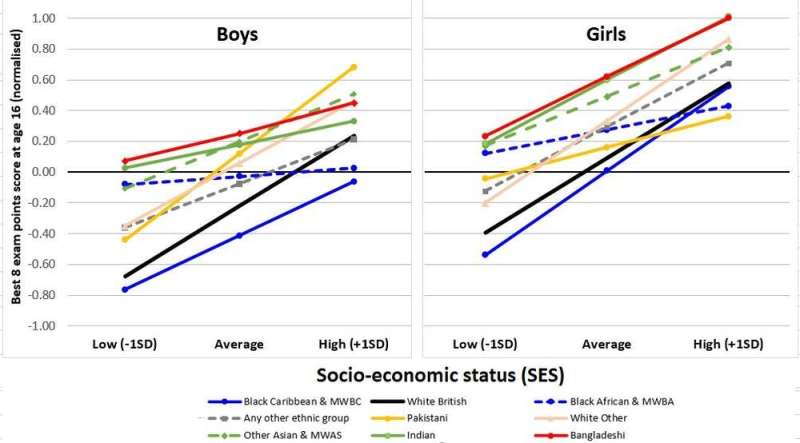 How race, sex and class combine to affect school results