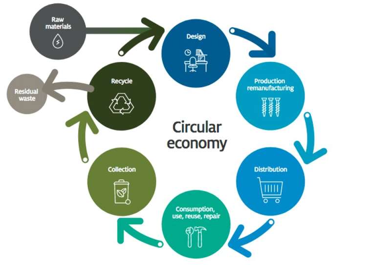 How to make roads with recycled waste and pave the way for a circular economy