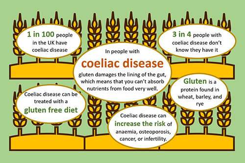 How sure would you want to be that you have coeliac disease before starting a gluten-free diet?