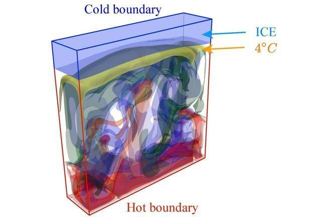 How the growth of ice depends on the fluid dynamics underneath