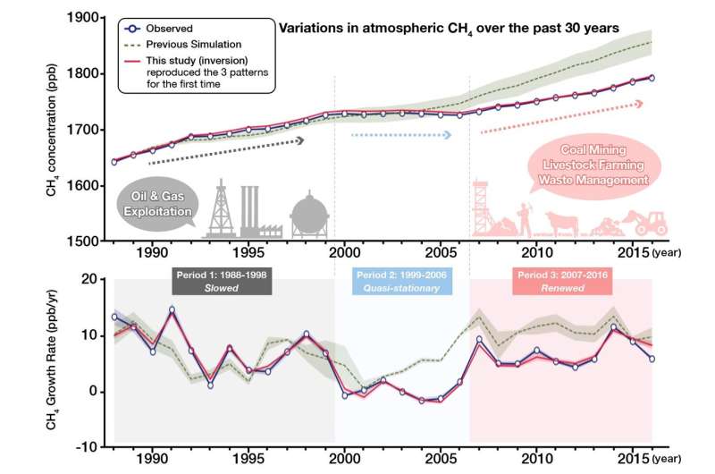 Human activity caused the long-term growth of greenhouse gas methane