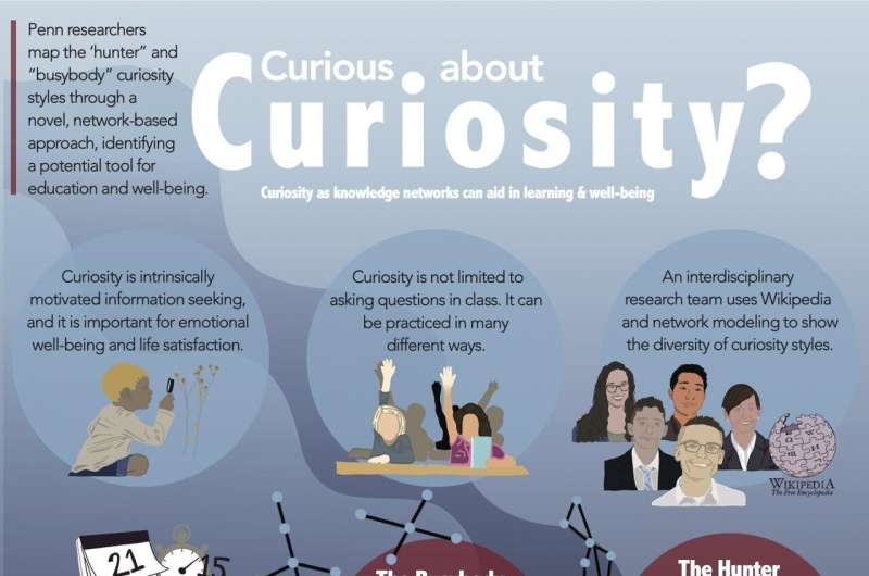 Hunters and busybodies: Researchers use Wikipedia to measure different types of curiosity
