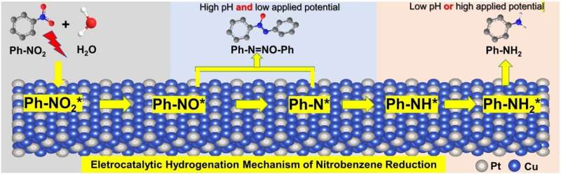 Hydrogenation regulation of nitrobenzene in electrocatalytic processes realized