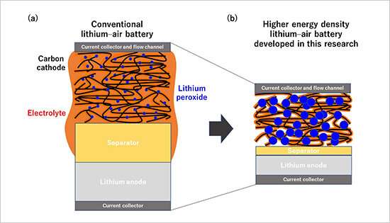 Identification of a major factor influencing the cycle life of practical Li-O2 batteries