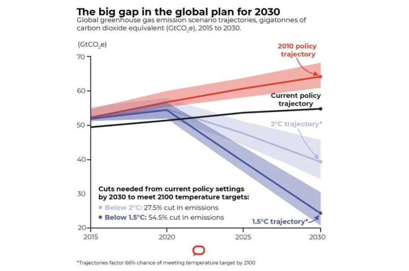 If all 2030 climate targets are met, the planet will heat by 2.7℃ this century