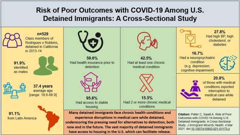冰拘留的移民面对Covid-19大流行的高风险