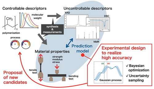 Improving machine learning for materials design