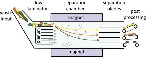 Improving plastic waste separation with magnetic fields