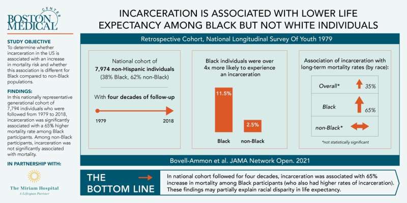 Incarceration associated with increased mortality rates among Black individuals