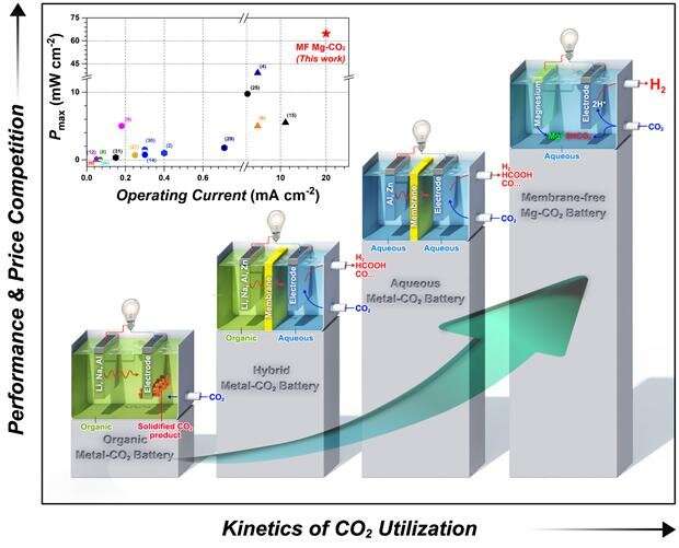 Indirect surpassing CO2 utilization in membrane-free CO2 battery
