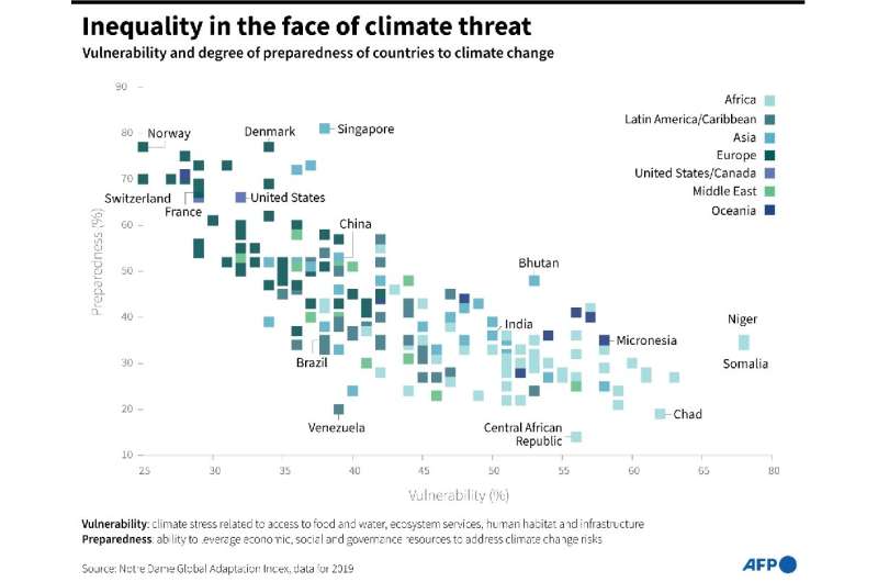 Inequality in the face of climate threat