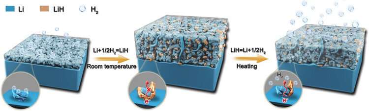Insights into lithium metal battery failure open doors to doubling battery life