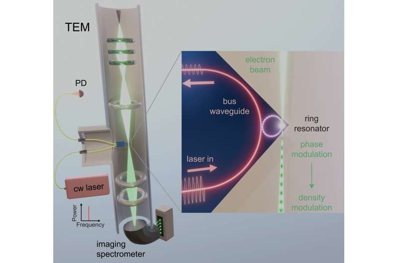 Integrated photonics meets electron microscopy