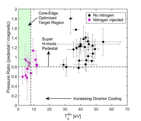 Integrating hot cores and cool edges in fusion reactors
