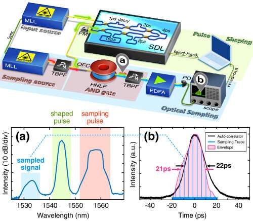 Intelligent optical chip to improve telecommunications