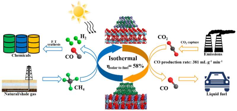 Intensified solar thermochemical CO2 splitting over iron-based perovskite