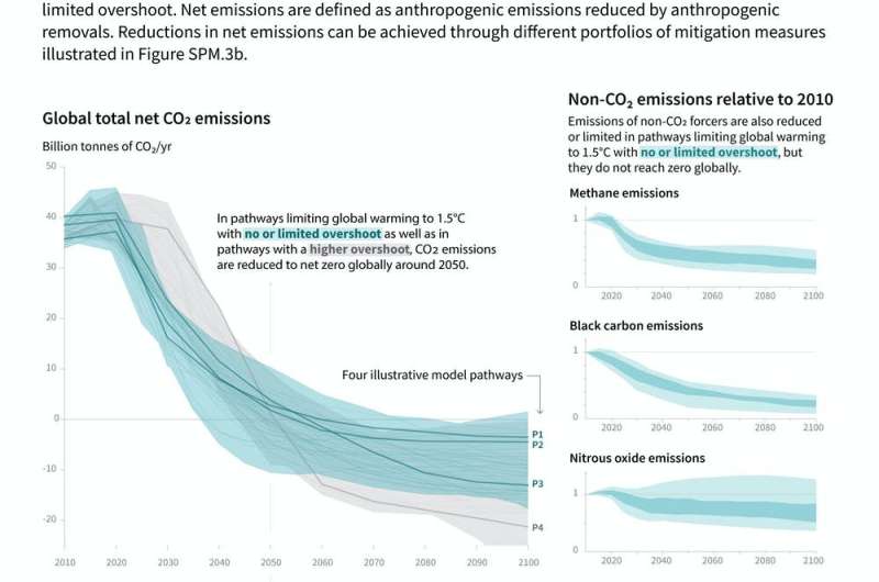 IPCC report: global emissions must peak by 2025 to keep warming at 1.5°C—we need deeds not words