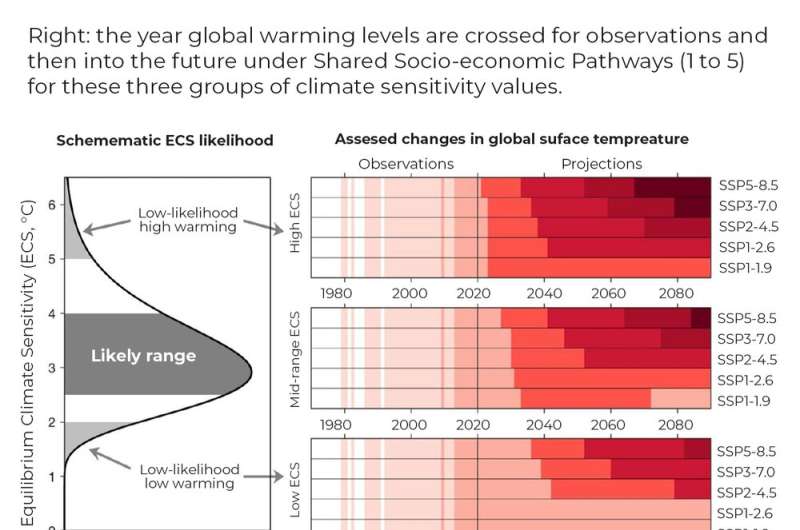 IPCC says limiting any global warming is what matters most