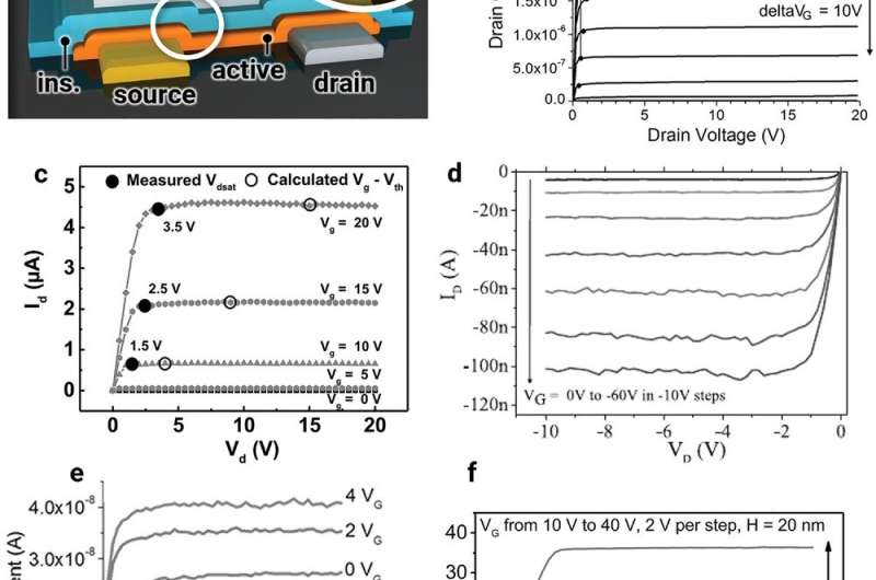 Irregular or unexpected behavior in new thin-film transistors shouldn't negate that research direction