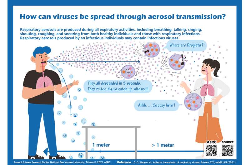 It’s not just SARS-CoV-2: Most respiratory viruses spread by aerosols