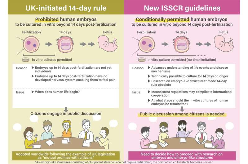 Japanese ethicists respond to major change in international guidelines on embryo research