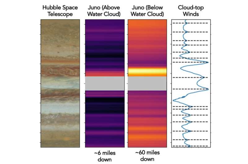 Jupiter: mission unveils the depth and structure of planet's shrinking red spot and colourful bands