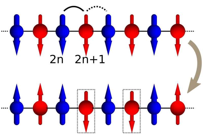 Lack of symmetry in qubits can't fix errors in quantum computing, might explain matter/antimatter