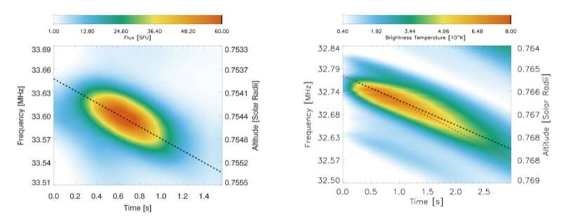 Langmuir wave motion observed in the most intense radio sources in the sky