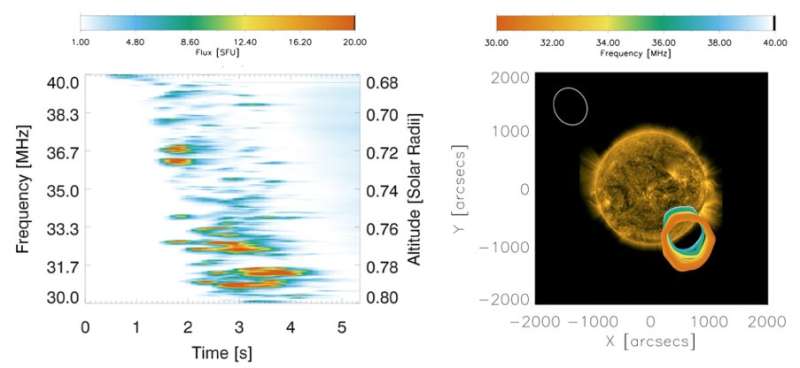 Langmuir wave motion observed in the most intense radio sources in the sky