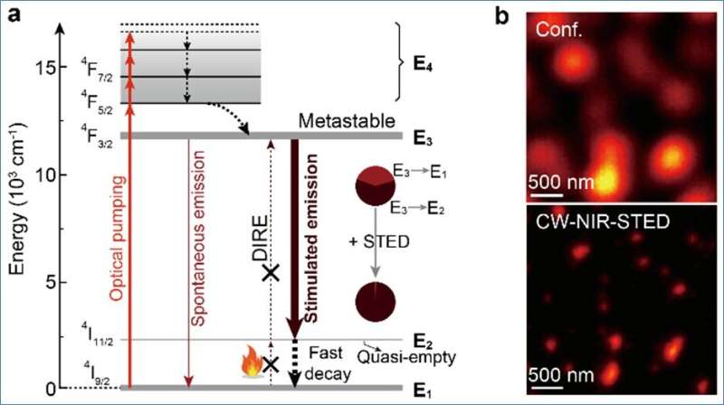 Lanthanide nanoparticles enable continuous-wave NIR STED microscopy