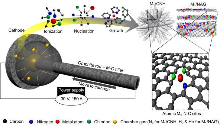 Large-scale synthesis methods for single-atom catalysts for alkaline fuel cells