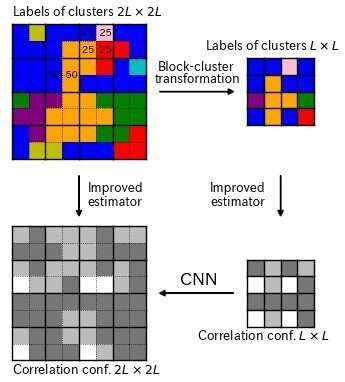 Less is more? New take on machine learning helps us &quot;scale up&quot; phase transitions