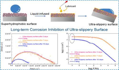 Liquid-infused slippery surface performs better than superhydrophobic surface in long-term corrosion resistance